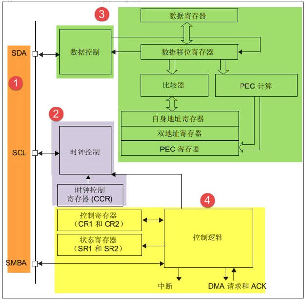 i2c_arch