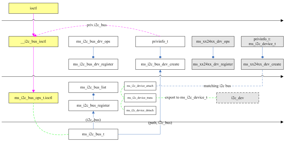 i2c_bus_arch