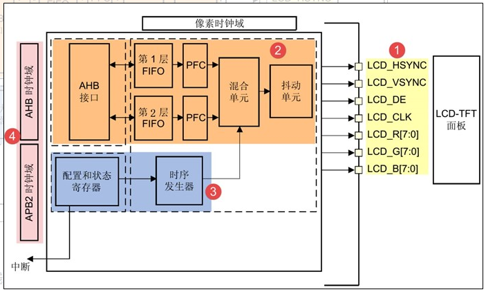 ltdc_arch