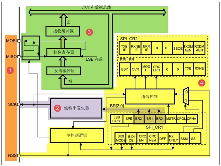 spi_arch