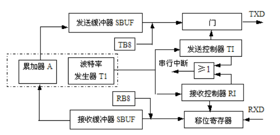 uart_arch